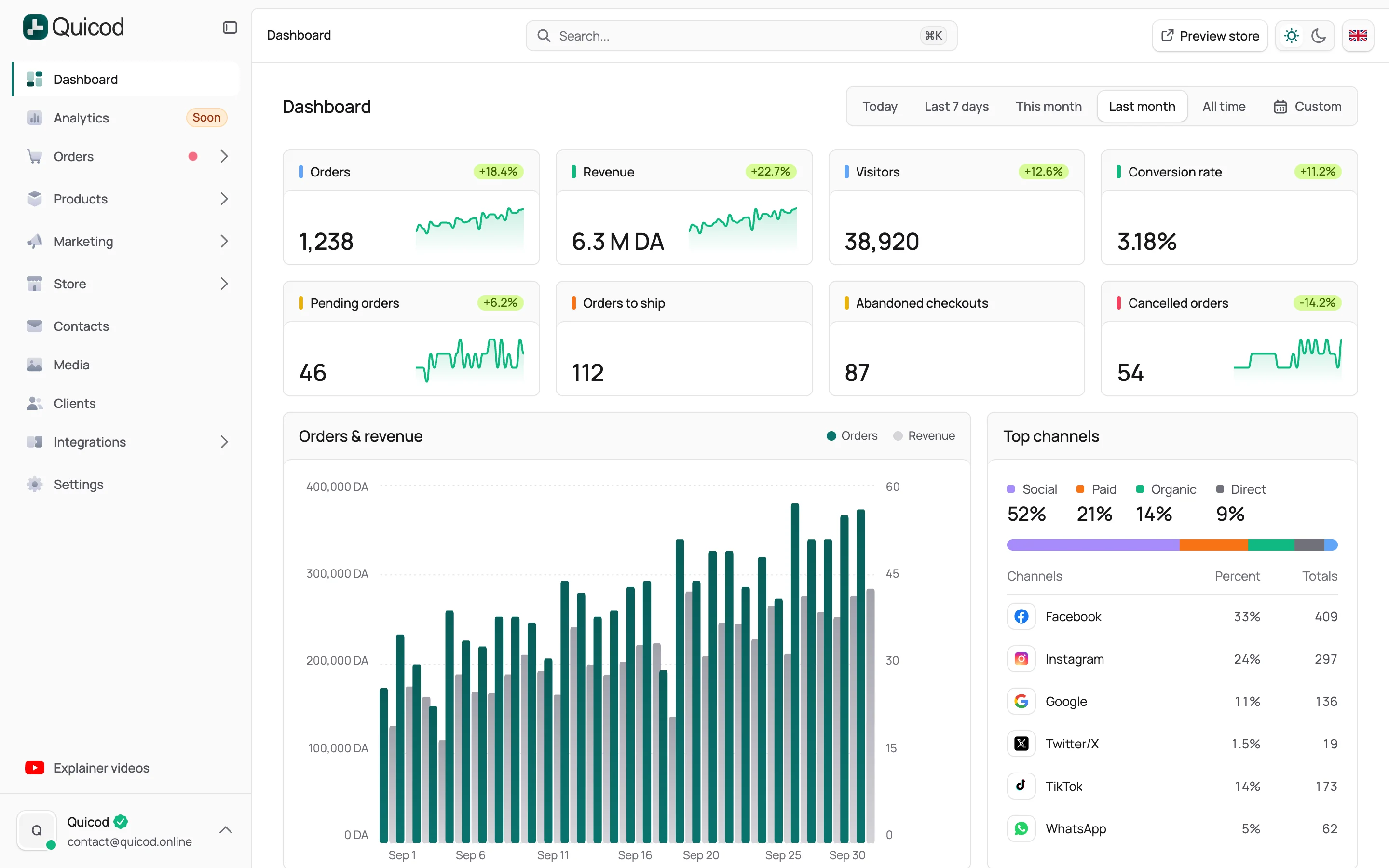 The Quicod dashboard: orders, revenue, visitors and the top channels a store sells through