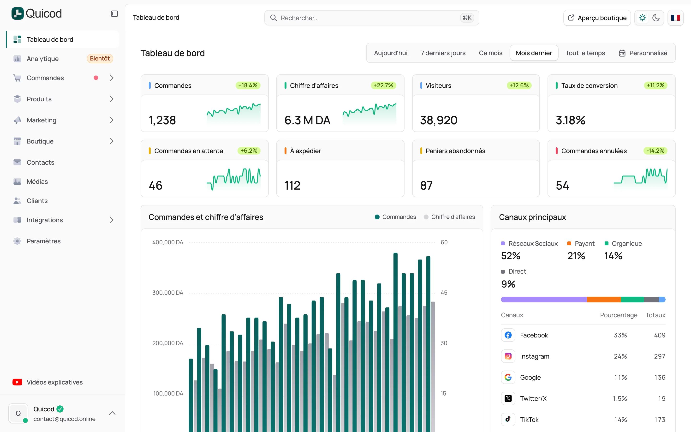 Le tableau de bord Quicod : commandes, chiffre d'affaires, visiteurs et principaux canaux de vente